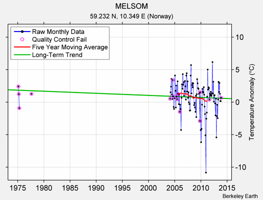 MELSOM Raw Mean Temperature