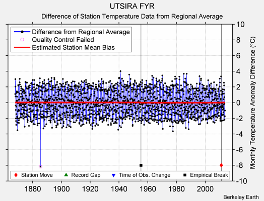 UTSIRA FYR difference from regional expectation