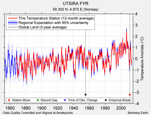 UTSIRA FYR comparison to regional expectation