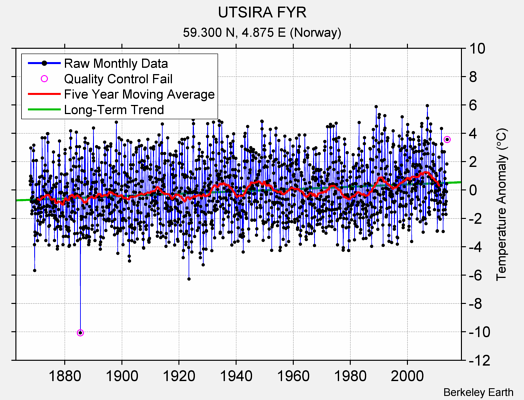 UTSIRA FYR Raw Mean Temperature