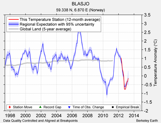 BLASJO comparison to regional expectation