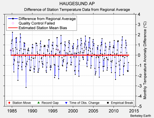 HAUGESUND AP difference from regional expectation