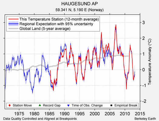 HAUGESUND AP comparison to regional expectation