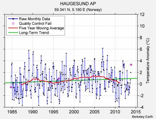 HAUGESUND AP Raw Mean Temperature