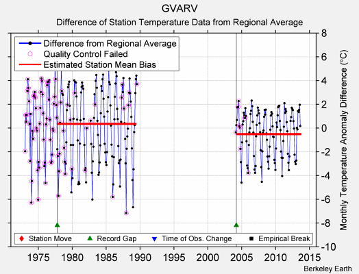 GVARV difference from regional expectation