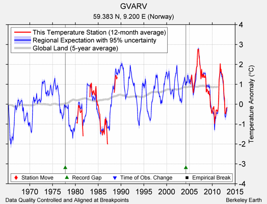 GVARV comparison to regional expectation