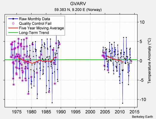 GVARV Raw Mean Temperature