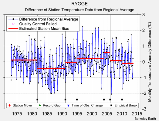 RYGGE difference from regional expectation