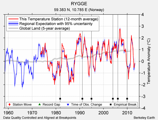 RYGGE comparison to regional expectation