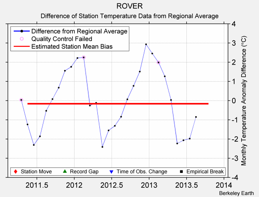 ROVER difference from regional expectation