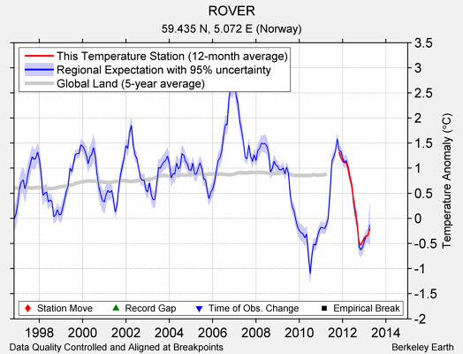 ROVER comparison to regional expectation