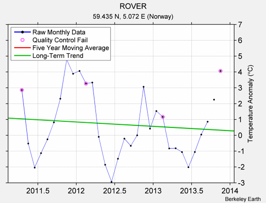 ROVER Raw Mean Temperature