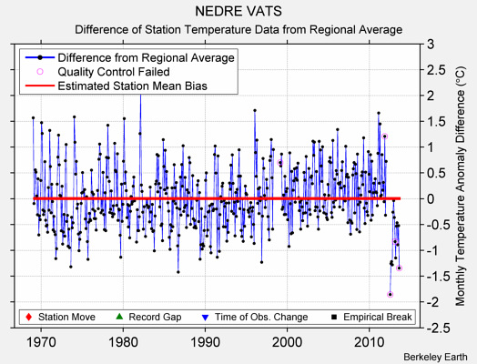 NEDRE VATS difference from regional expectation