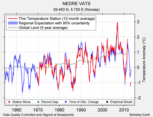 NEDRE VATS comparison to regional expectation