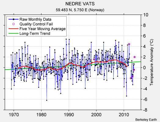 NEDRE VATS Raw Mean Temperature