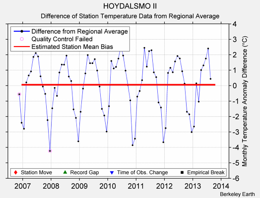 HOYDALSMO II difference from regional expectation