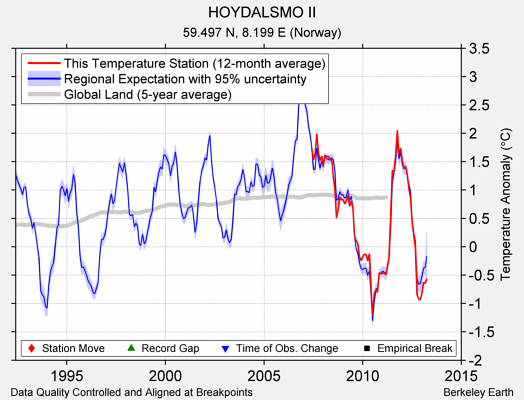 HOYDALSMO II comparison to regional expectation