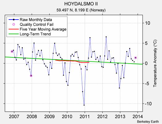 HOYDALSMO II Raw Mean Temperature