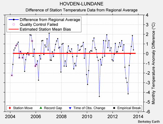 HOVDEN-LUNDANE difference from regional expectation