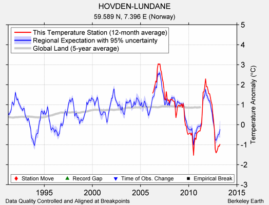 HOVDEN-LUNDANE comparison to regional expectation