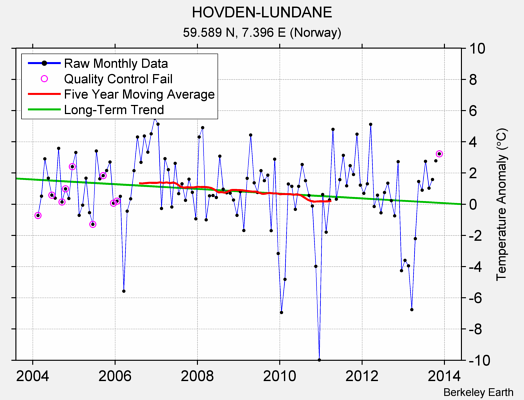 HOVDEN-LUNDANE Raw Mean Temperature