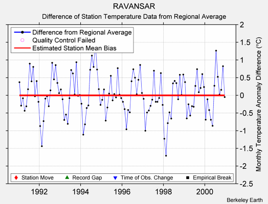 RAVANSAR difference from regional expectation