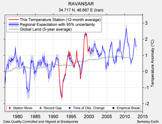 RAVANSAR comparison to regional expectation