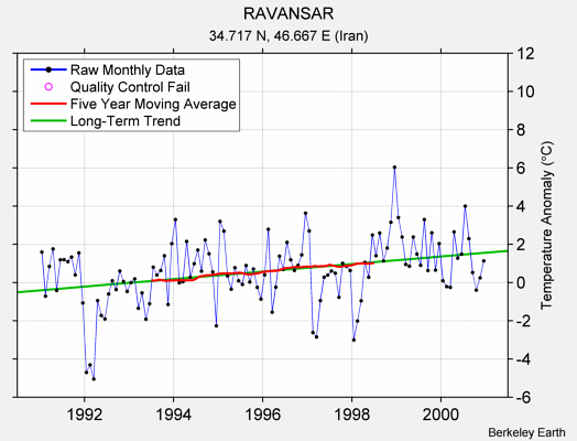 RAVANSAR Raw Mean Temperature