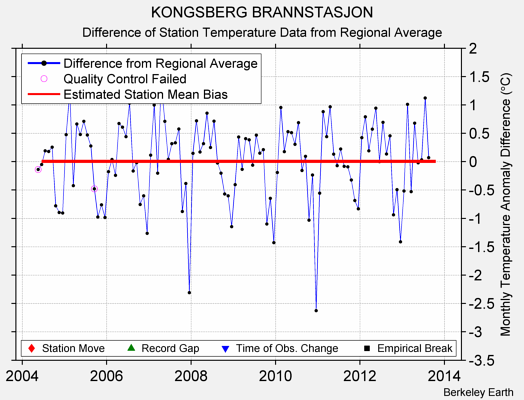 KONGSBERG BRANNSTASJON difference from regional expectation