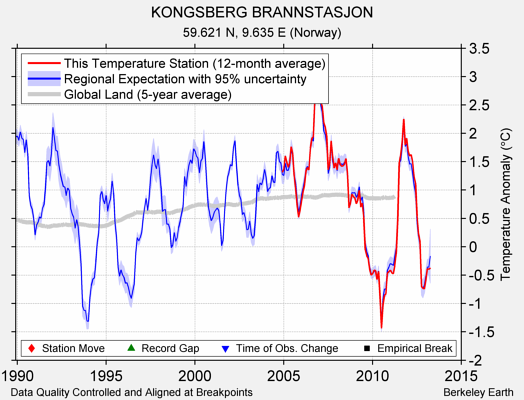 KONGSBERG BRANNSTASJON comparison to regional expectation