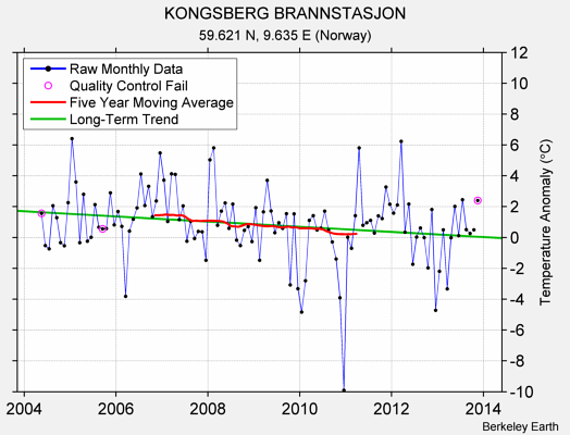 KONGSBERG BRANNSTASJON Raw Mean Temperature