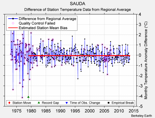 SAUDA difference from regional expectation