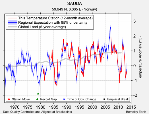 SAUDA comparison to regional expectation