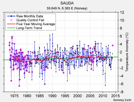 SAUDA Raw Mean Temperature