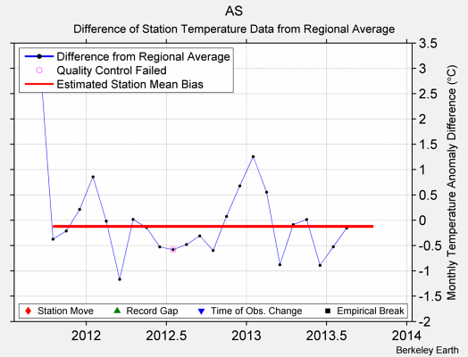 AS difference from regional expectation