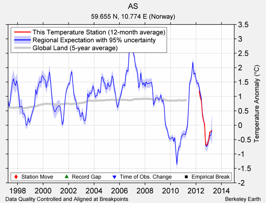 AS comparison to regional expectation