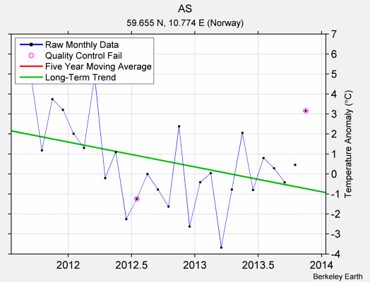 AS Raw Mean Temperature