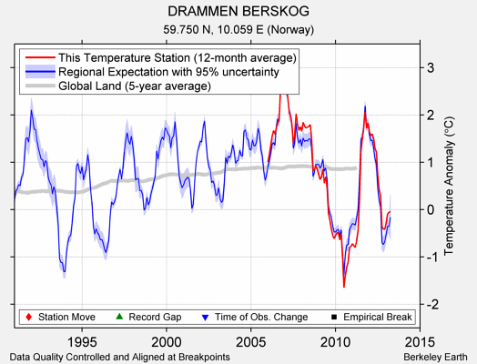 DRAMMEN BERSKOG comparison to regional expectation