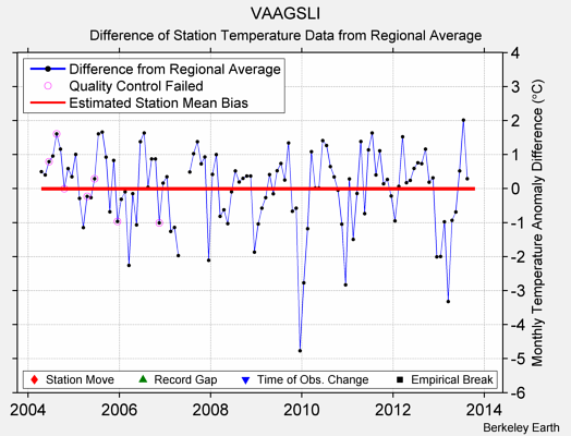 VAAGSLI difference from regional expectation