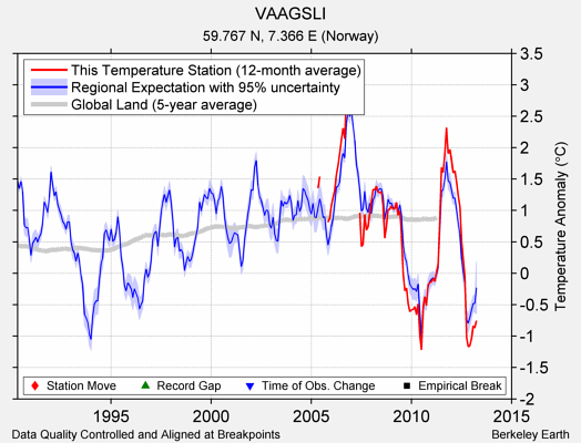 VAAGSLI comparison to regional expectation