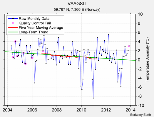 VAAGSLI Raw Mean Temperature