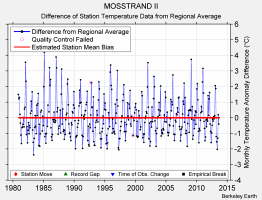 MOSSTRAND II difference from regional expectation