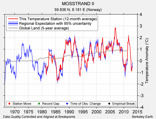 MOSSTRAND II comparison to regional expectation