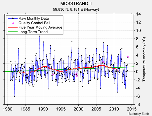 MOSSTRAND II Raw Mean Temperature