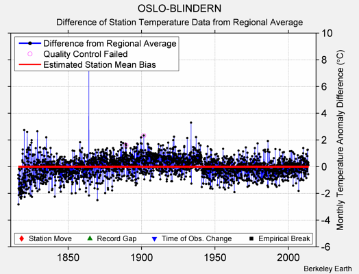 OSLO-BLINDERN difference from regional expectation