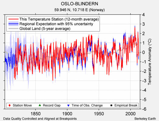 OSLO-BLINDERN comparison to regional expectation
