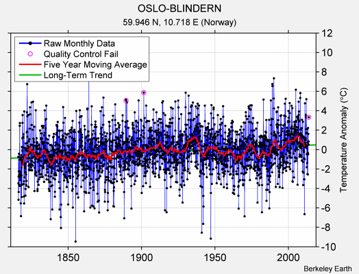 OSLO-BLINDERN Raw Mean Temperature