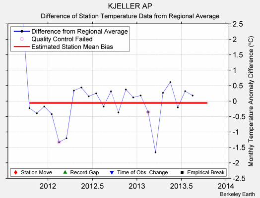 KJELLER AP difference from regional expectation