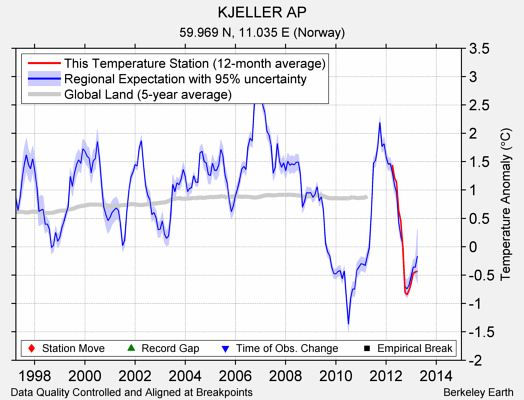 KJELLER AP comparison to regional expectation