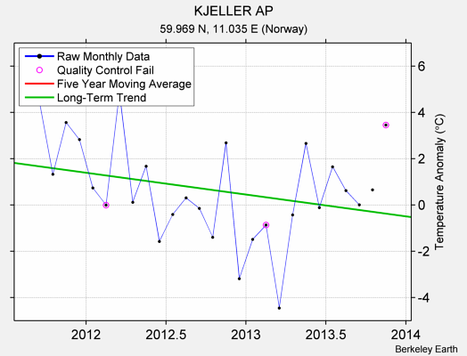 KJELLER AP Raw Mean Temperature